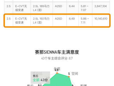 2022年11月 丰田 赛那SIENNA 2.5L混动 尊贵版图片